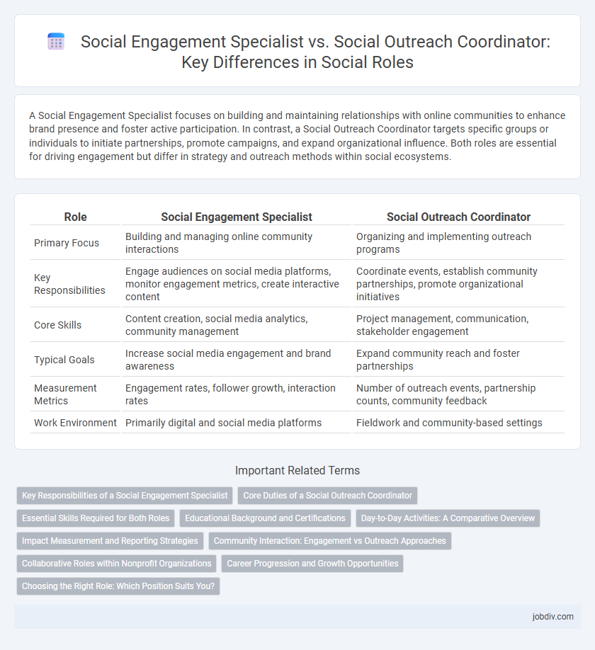 Social Engagement Specialist vs. Social Outreach Coordinator: Key Differences in Social Roles