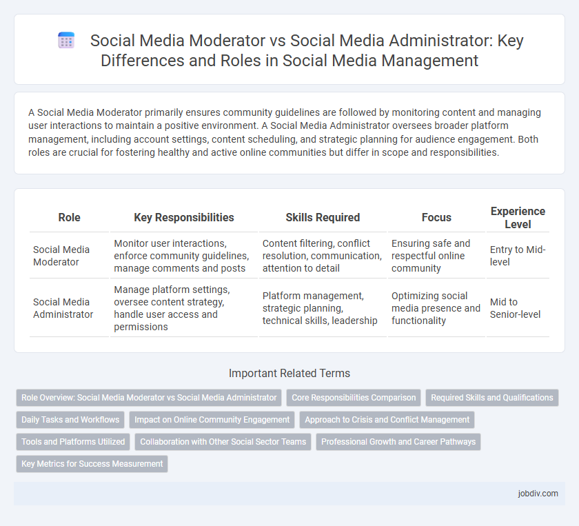 Social Media Moderator vs Social Media Administrator: Key Differences and Roles in Social Media Management