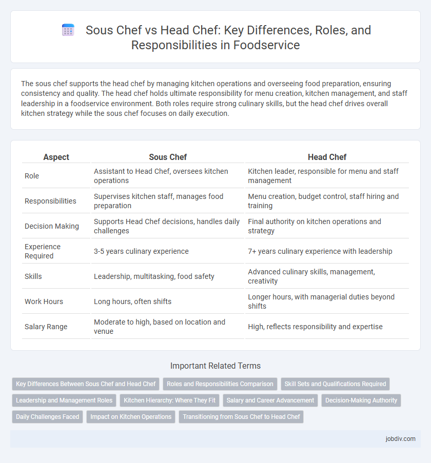 Sous Chef vs Head Chef: Key Differences, Roles, and Responsibilities in Foodservice