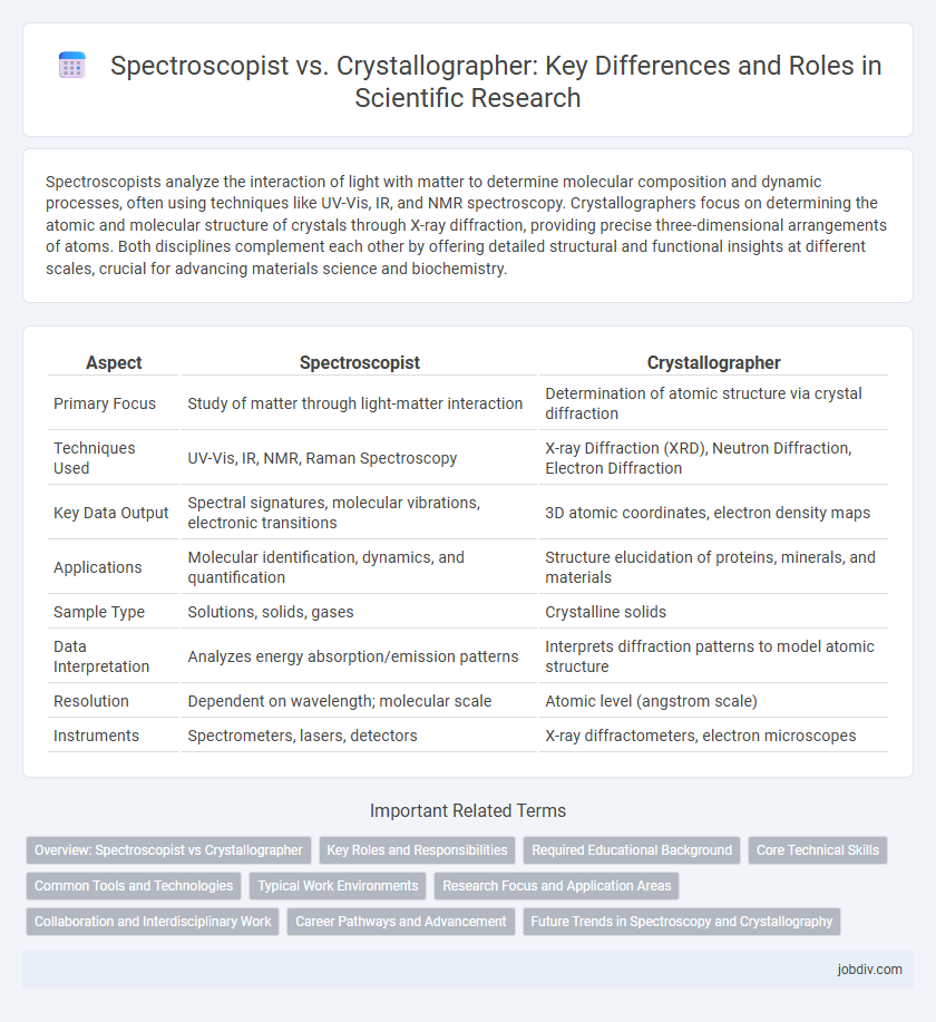 Spectroscopist vs. Crystallographer: Key Differences and Roles in Scientific Research