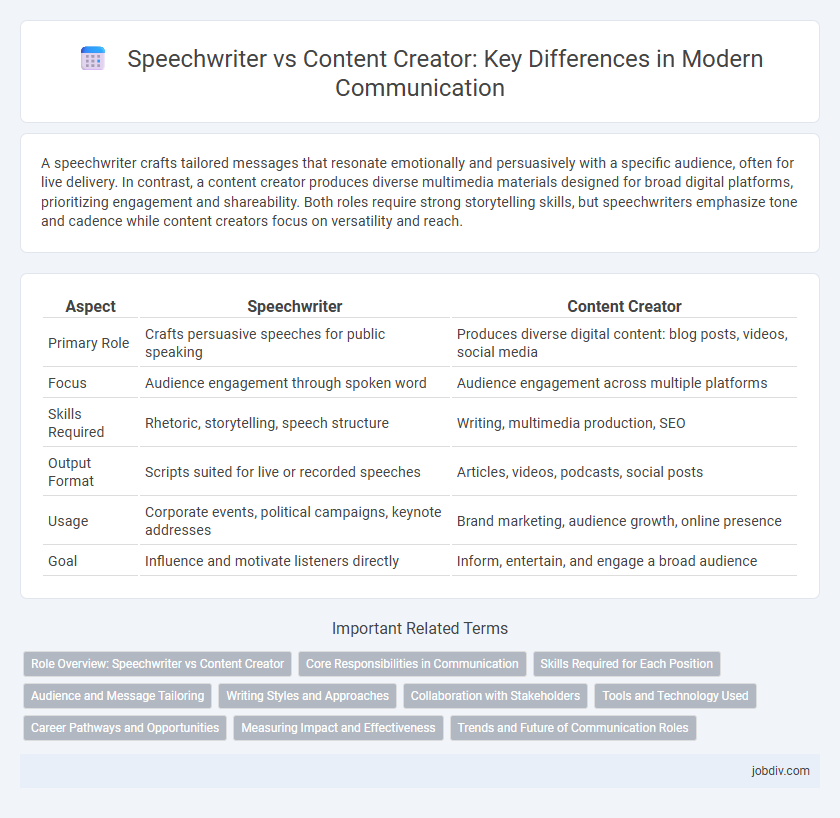 Speechwriter vs Content Creator: Key Differences in Modern Communication