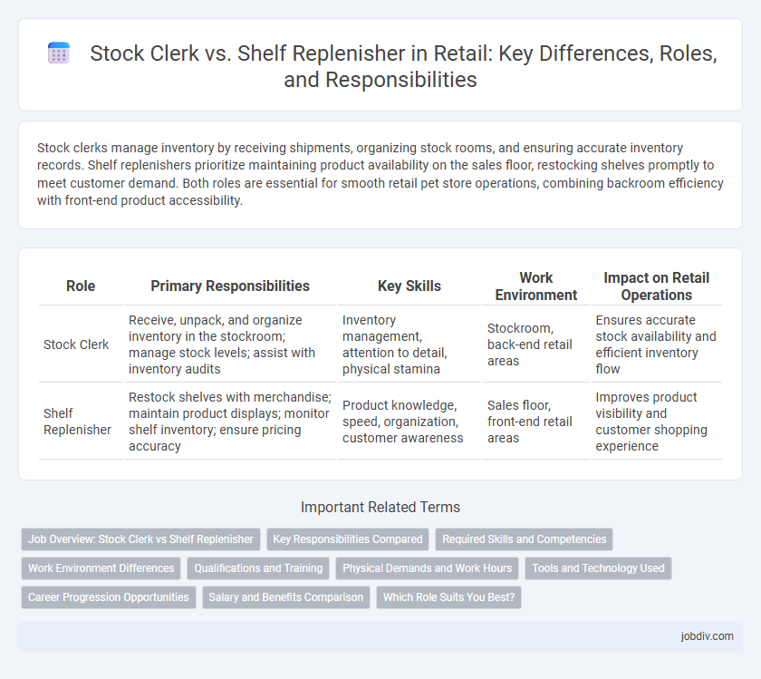 Stock Clerk vs. Shelf Replenisher in Retail: Key Differences, Roles, and Responsibilities