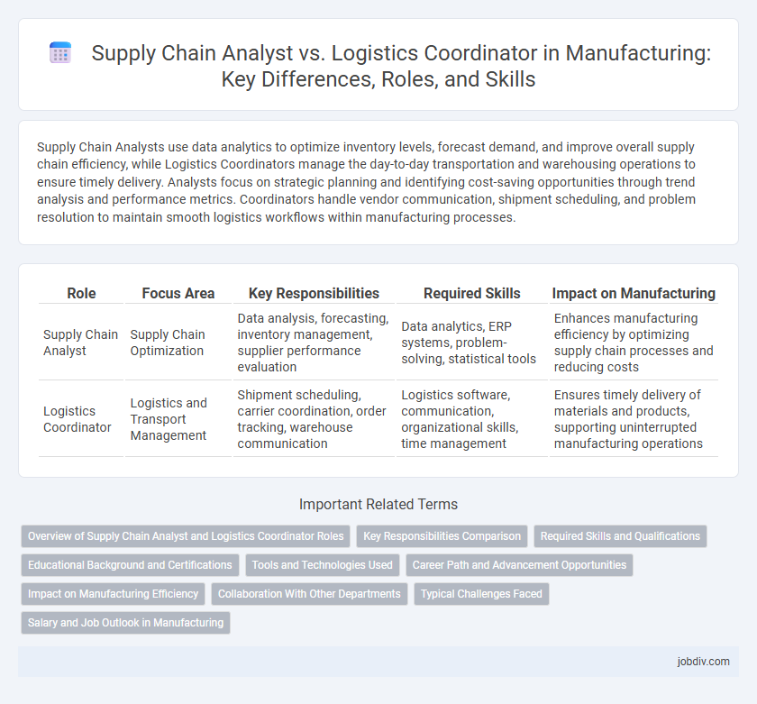 Supply Chain Analyst vs. Logistics Coordinator in Manufacturing: Key Differences, Roles, and Skills