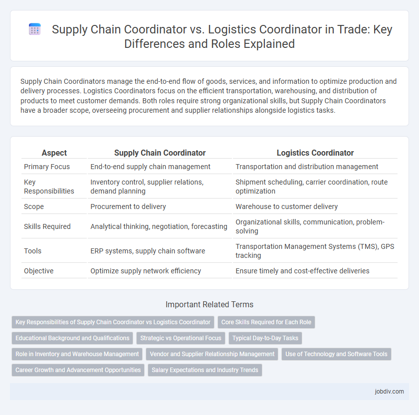 Supply Chain Coordinator vs. Logistics Coordinator in Trade: Key Differences and Roles Explained