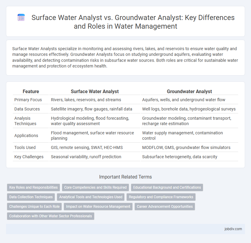 Surface Water Analyst vs. Groundwater Analyst: Key Differences and Roles in Water Management