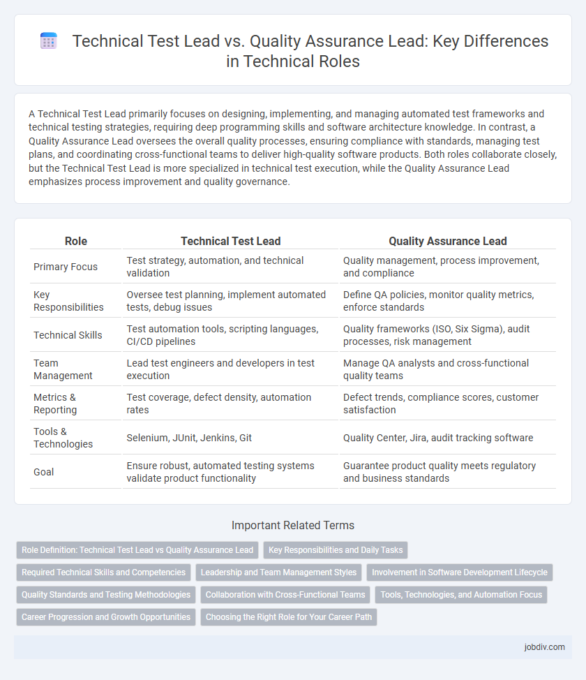 Technical Test Lead vs. Quality Assurance Lead: Key Differences in Technical Roles