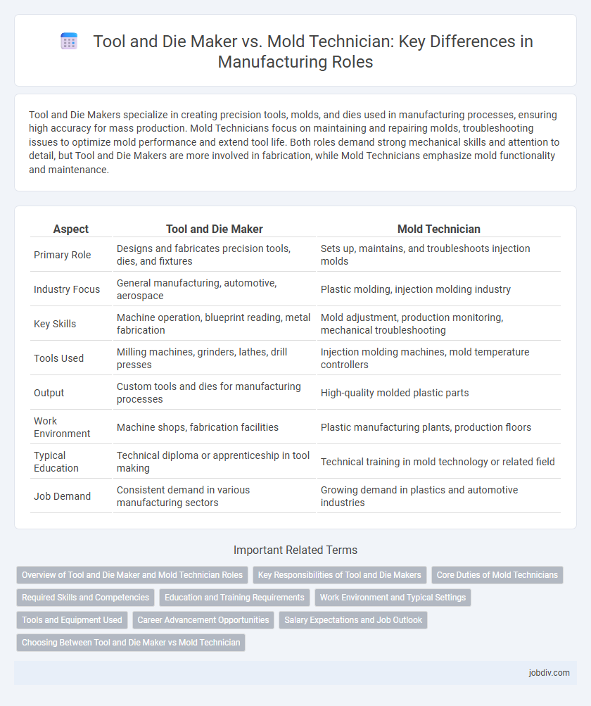 Tool and Die Maker vs. Mold Technician: Key Differences in Manufacturing Roles