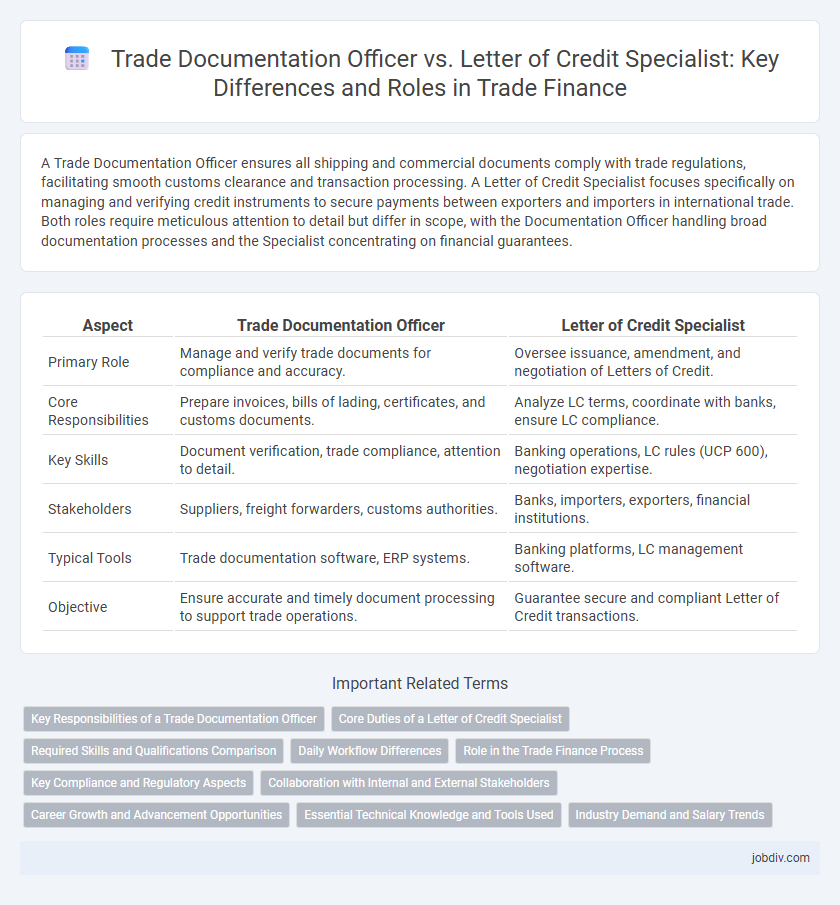 Trade Documentation Officer vs. Letter of Credit Specialist: Key Differences and Roles in Trade Finance