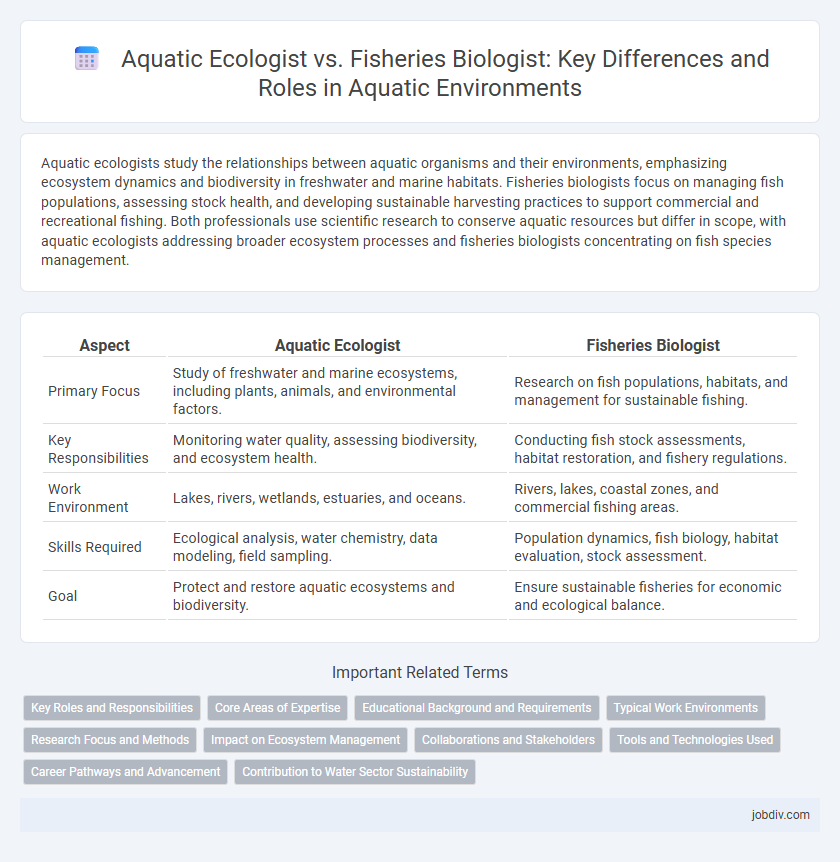 Aquatic Ecologist vs. Fisheries Biologist: Key Differences and Roles in Aquatic Environments