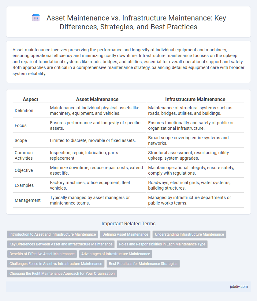 Asset Maintenance vs. Infrastructure Maintenance: Key Differences, Strategies, and Best Practices