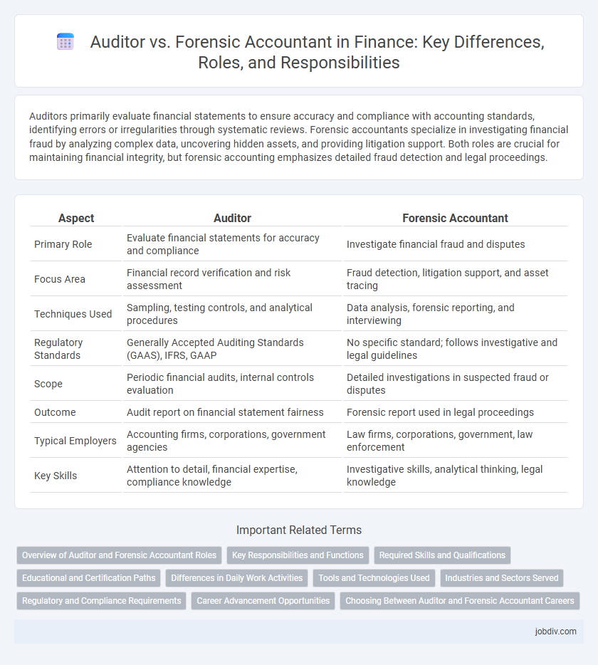 Auditor vs. Forensic Accountant in Finance: Key Differences, Roles, and Responsibilities