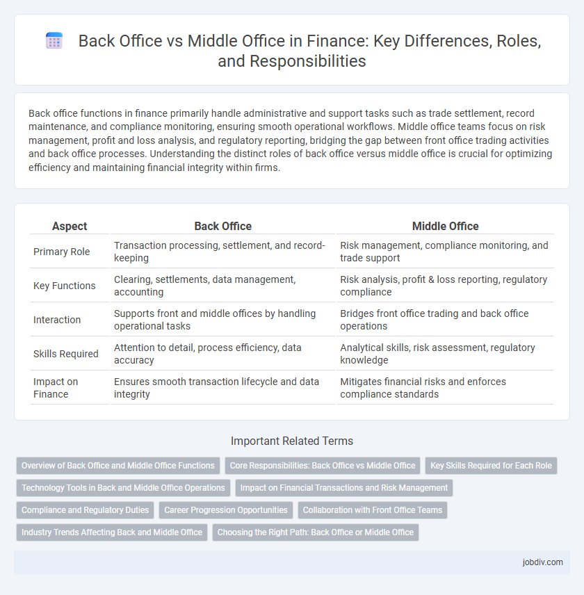 Back Office vs Middle Office in Finance: Key Differences, Roles, and Responsibilities