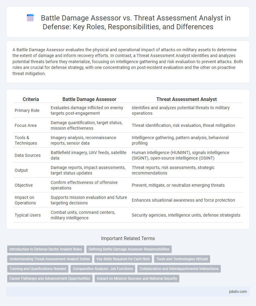 Battle Damage Assessor vs. Threat Assessment Analyst in Defense: Key Roles, Responsibilities, and Differences