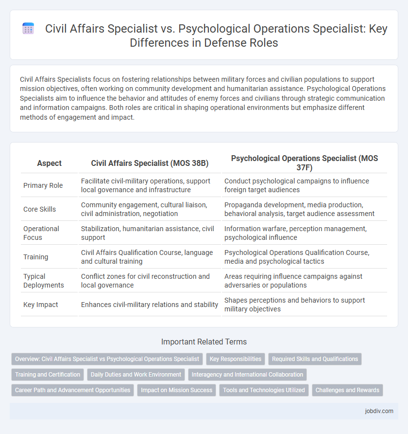 Civil Affairs Specialist vs. Psychological Operations Specialist: Key Differences in Defense Roles