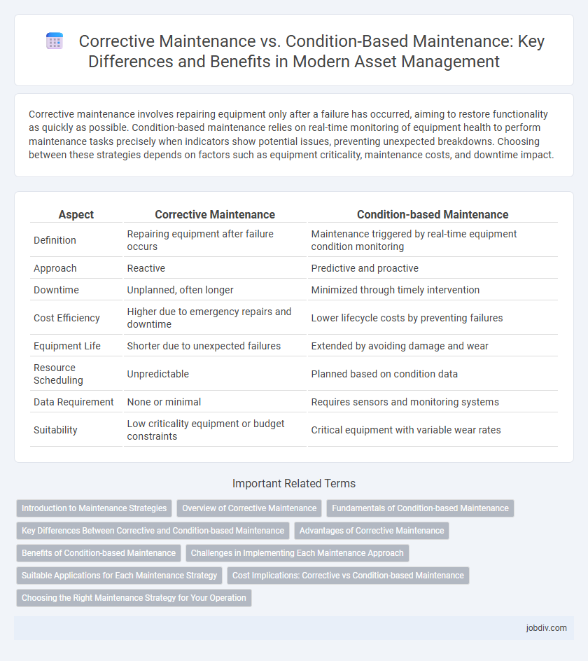 Corrective Maintenance vs. Condition-Based Maintenance: Key Differences and Benefits in Modern Asset Management