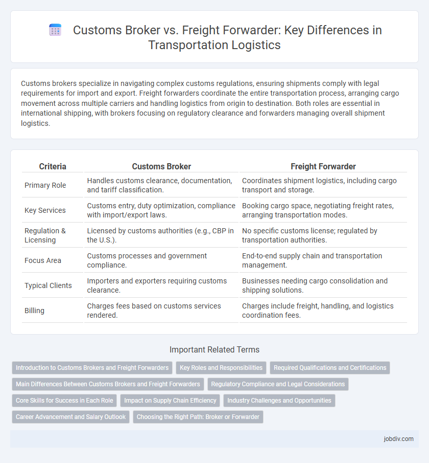 Customs Broker vs. Freight Forwarder: Key Differences in Transportation Logistics