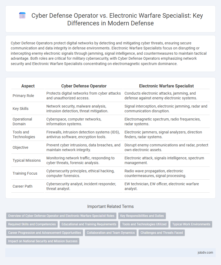 Cyber Defense Operator vs. Electronic Warfare Specialist: Key Differences in Modern Defense