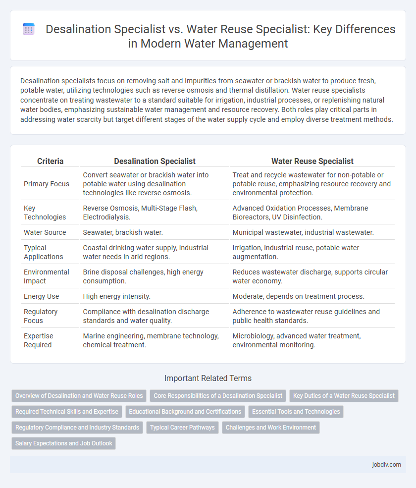 Desalination Specialist vs. Water Reuse Specialist: Key Differences in Modern Water Management