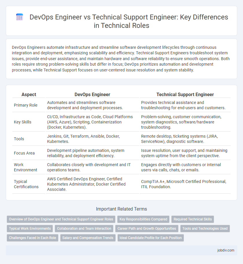 DevOps Engineer vs Technical Support Engineer: Key Differences in Technical Roles