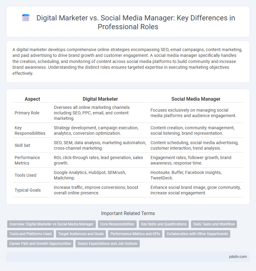 Digital Marketer vs. Social Media Manager: Key Differences in Professional Roles