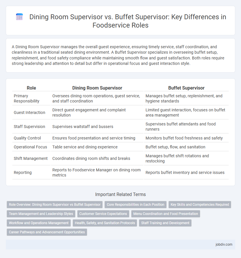 Dining Room Supervisor vs. Buffet Supervisor: Key Differences in Foodservice Roles