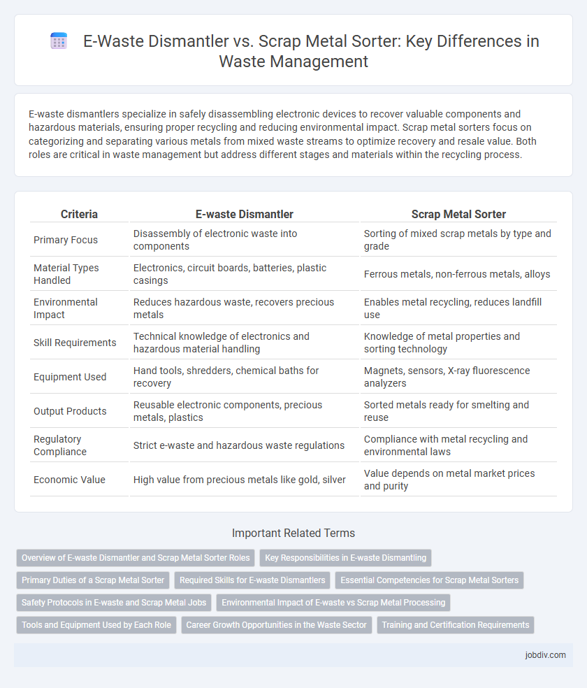 E-Waste Dismantler vs. Scrap Metal Sorter: Key Differences in Waste Management