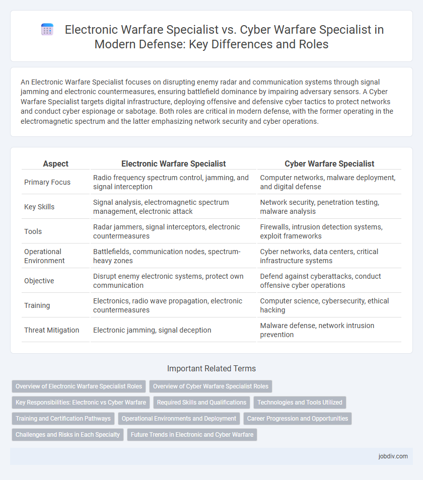 Electronic Warfare Specialist vs. Cyber Warfare Specialist in Modern Defense: Key Differences and Roles