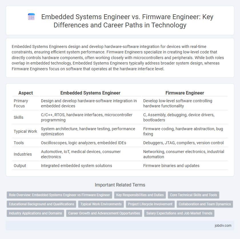 Embedded Systems Engineer vs. Firmware Engineer: Key Differences and Career Paths in Technology