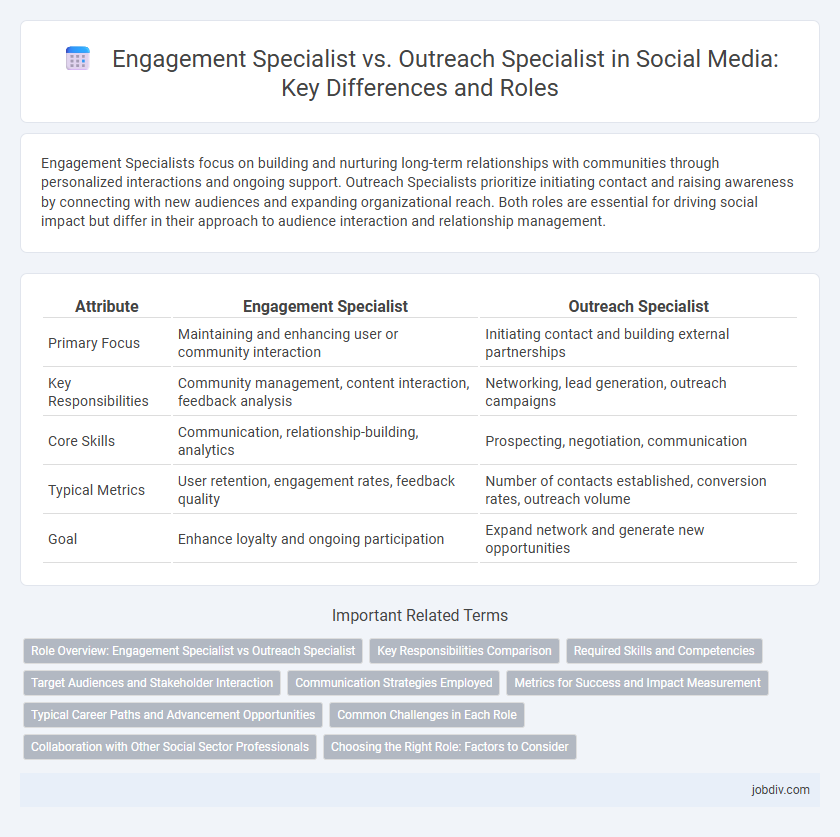 Engagement Specialist vs. Outreach Specialist in Social Media: Key Differences and Roles