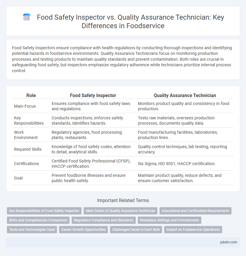 Food Safety Inspector vs. Quality Assurance Technician: Key Differences in Foodservice
