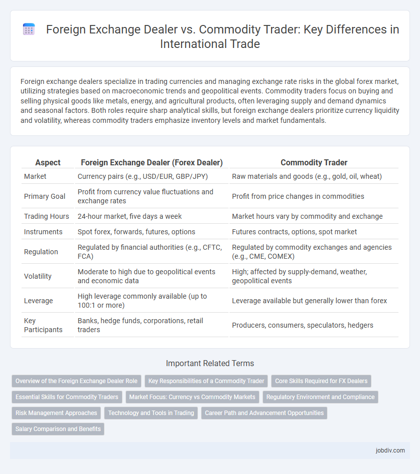 Foreign Exchange Dealer vs. Commodity Trader: Key Differences in International Trade