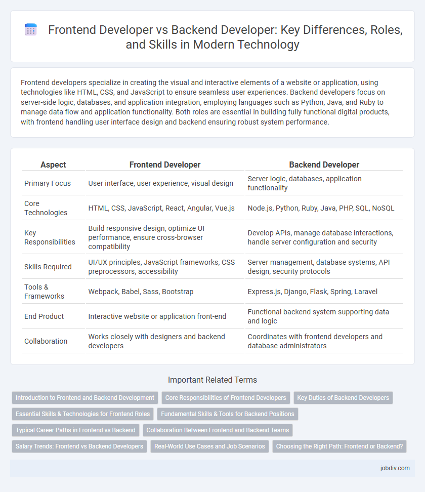 Frontend Developer vs Backend Developer: Key Differences, Roles, and Skills in Modern Technology