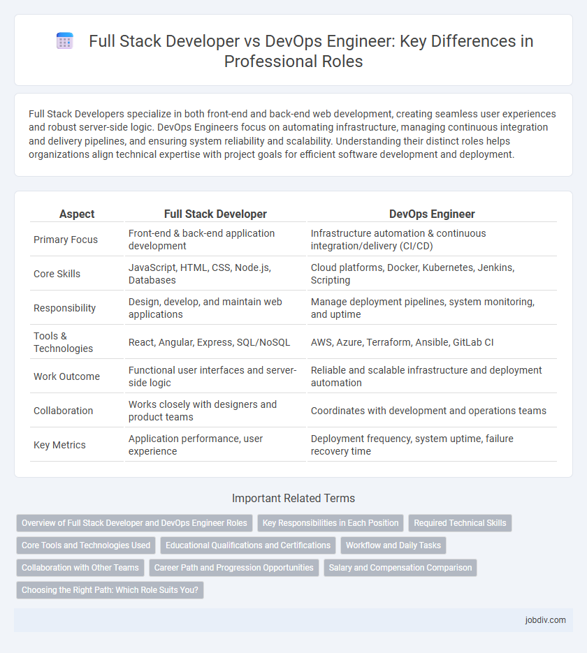 Full Stack Developer vs DevOps Engineer: Key Differences in Professional Roles