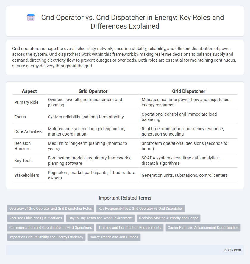 Grid Operator vs. Grid Dispatcher in Energy: Key Roles and Differences Explained