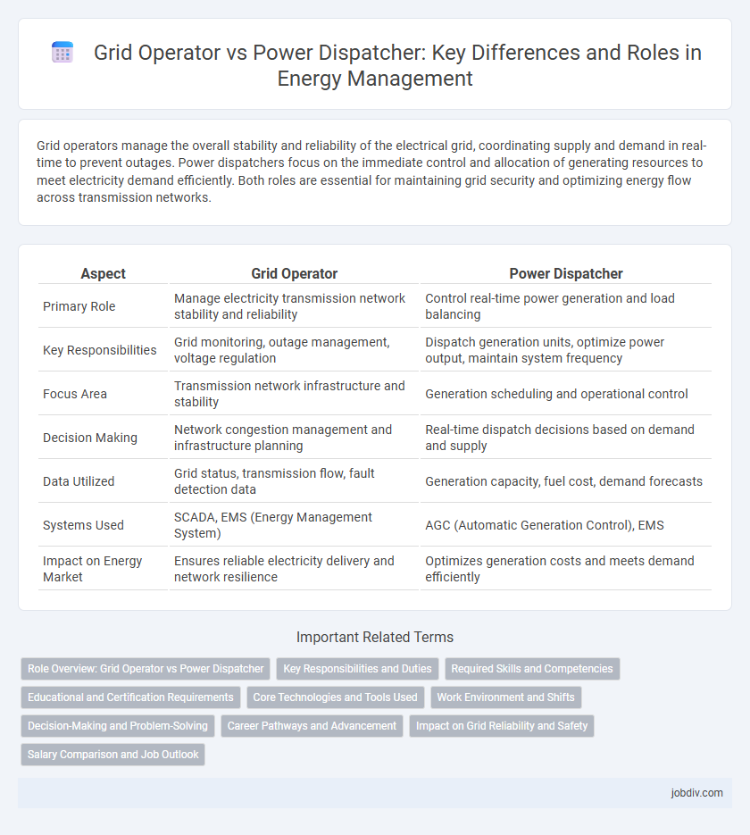 Grid Operator vs Power Dispatcher: Key Differences and Roles in Energy Management