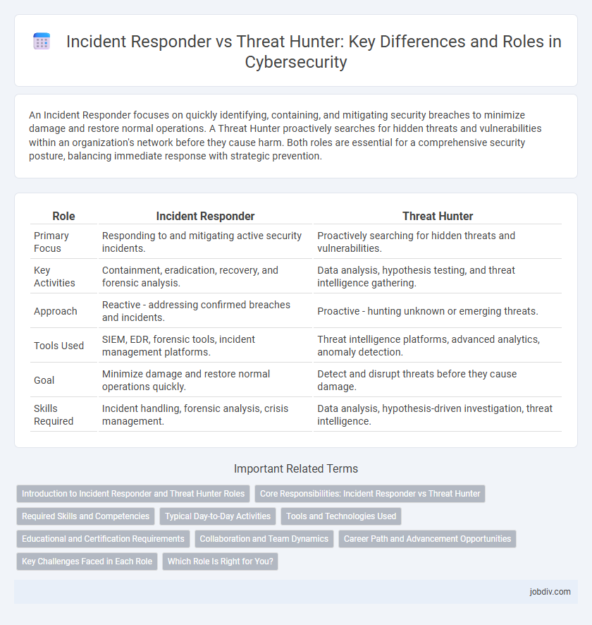 Incident Responder vs Threat Hunter: Key Differences and Roles in Cybersecurity