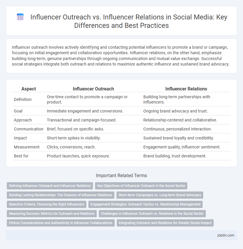 Influencer Outreach vs. Influencer Relations in Social Media: Key Differences and Best Practices