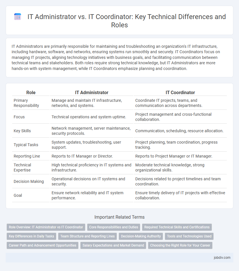 IT Administrator vs. IT Coordinator: Key Technical Differences and Roles