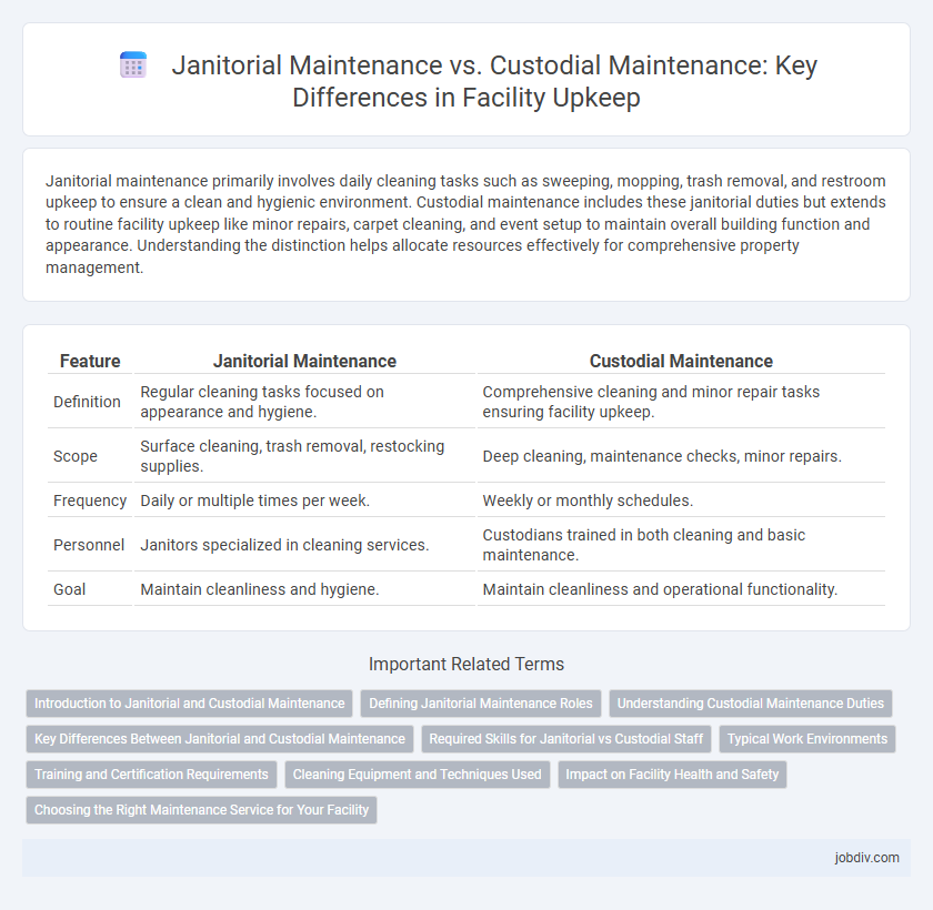 Janitorial Maintenance vs. Custodial Maintenance: Key Differences in Facility Upkeep