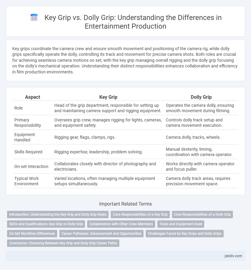 Key Grip vs. Dolly Grip: Understanding the Differences in Entertainment Production