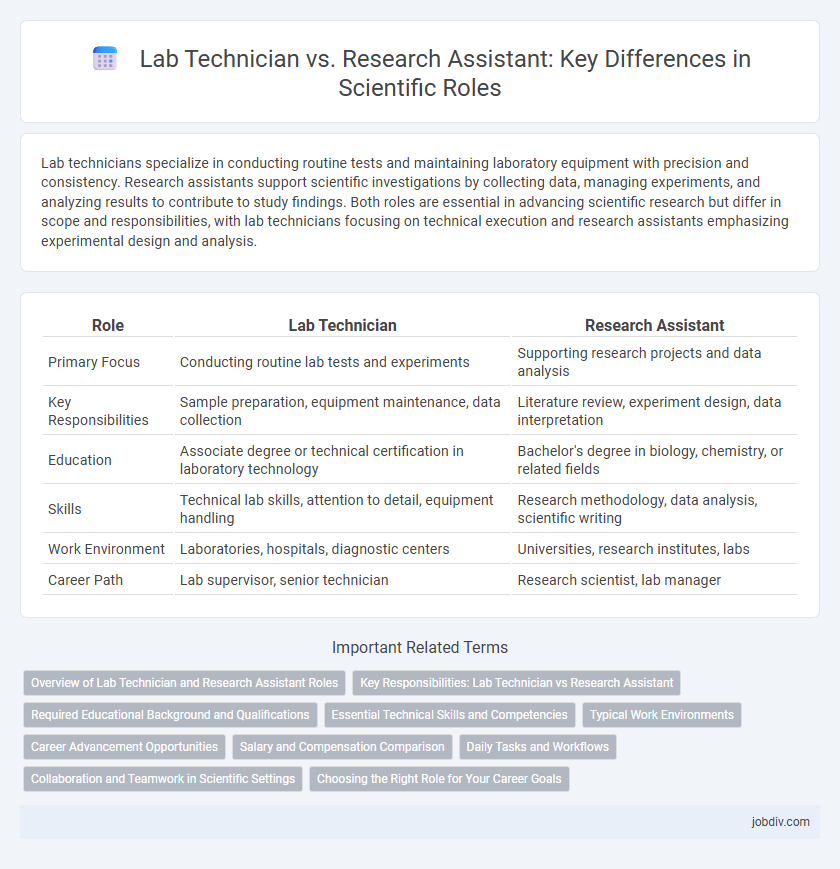 Lab Technician vs. Research Assistant: Key Differences in Scientific Roles