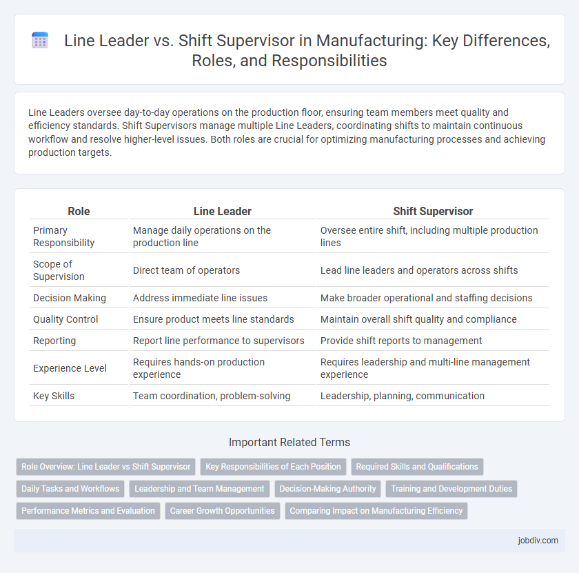 Line Leader vs. Shift Supervisor in Manufacturing: Key Differences, Roles, and Responsibilities