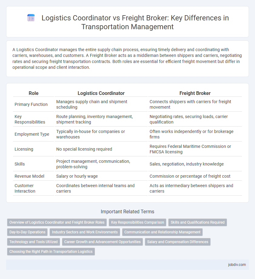 Logistics Coordinator vs Freight Broker: Key Differences in Transportation Management