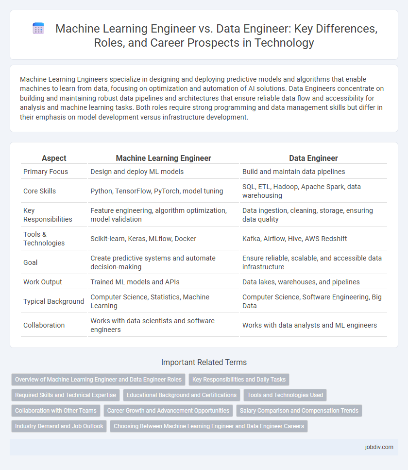 Machine Learning Engineer vs. Data Engineer: Key Differences, Roles, and Career Prospects in Technology