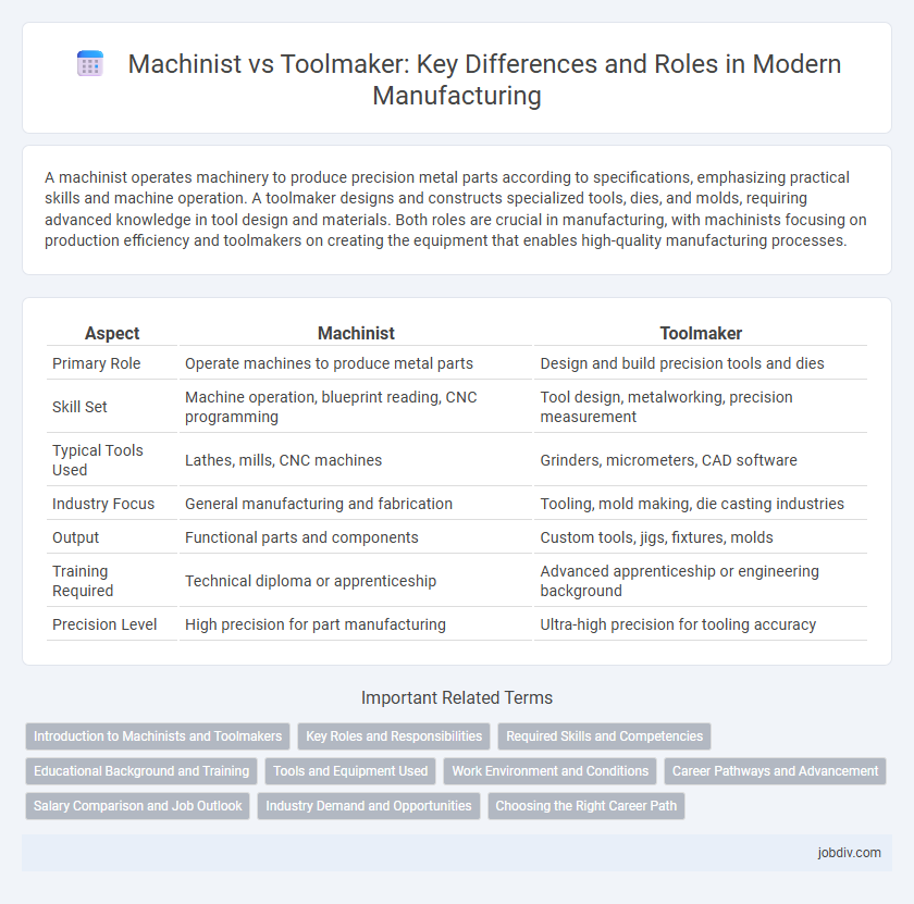 Machinist vs Toolmaker: Key Differences and Roles in Modern Manufacturing