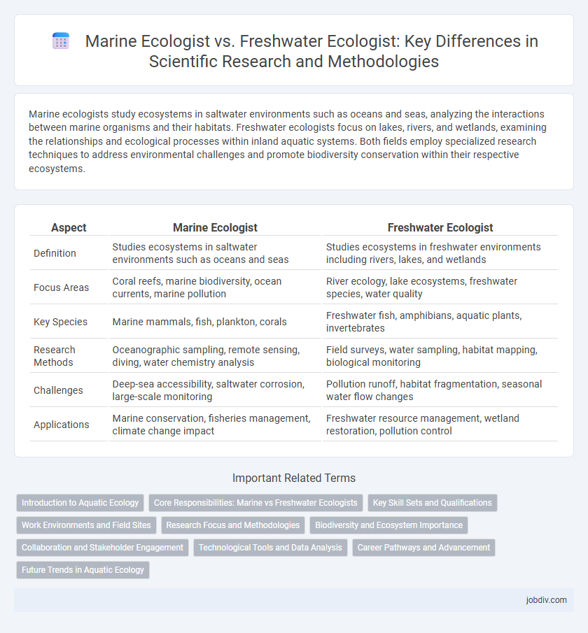 Marine Ecologist vs. Freshwater Ecologist: Key Differences in Scientific Research and Methodologies