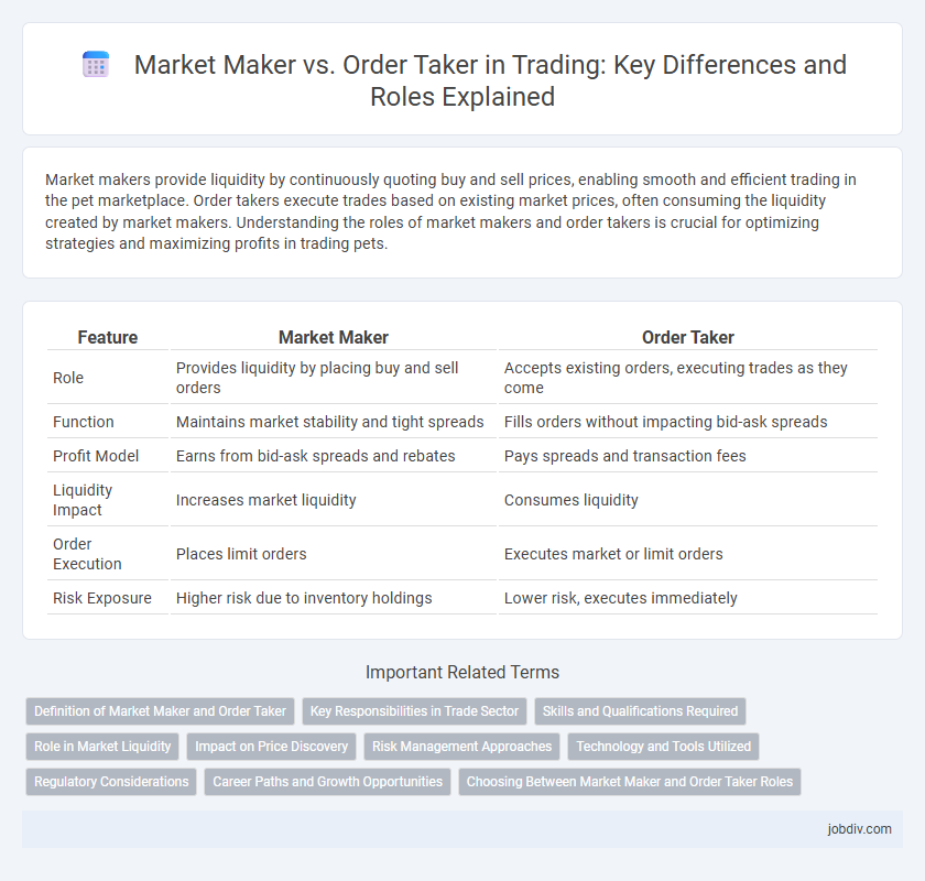 Market Maker vs. Order Taker in Trading: Key Differences and Roles Explained