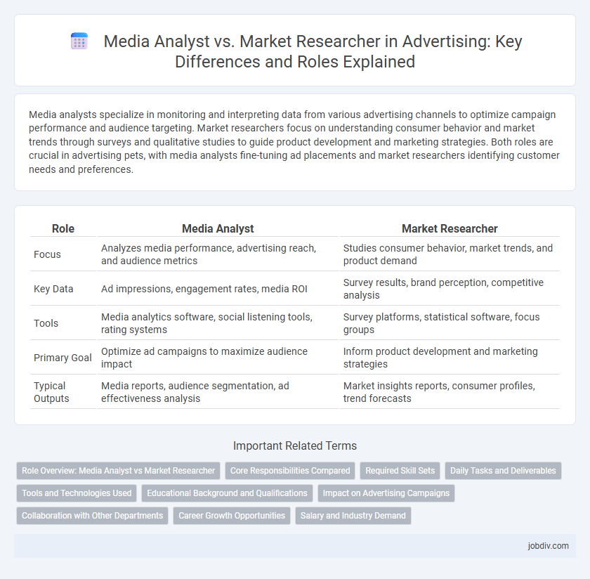 Media Analyst vs. Market Researcher in Advertising: Key Differences and Roles Explained