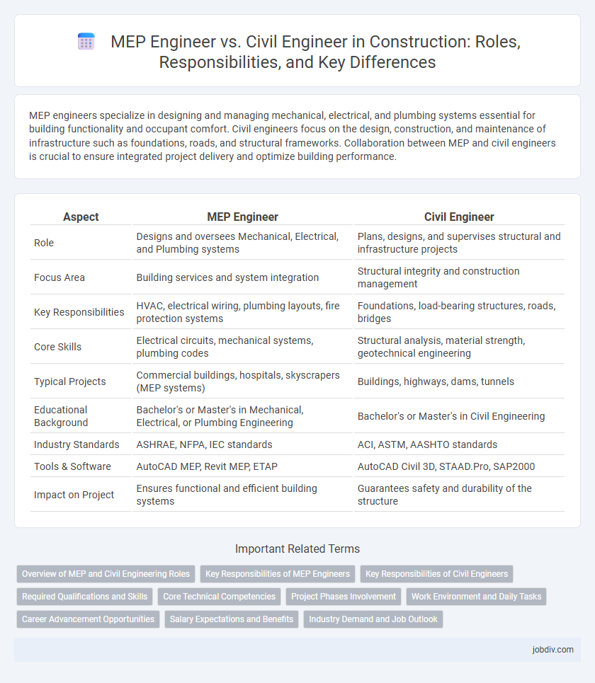 MEP Engineer vs. Civil Engineer in Construction: Roles, Responsibilities, and Key Differences