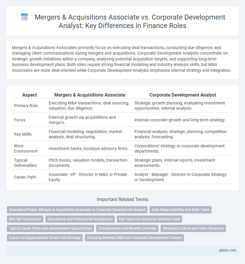 Mergers & Acquisitions Associate vs. Corporate Development Analyst: Key Differences in Finance Roles